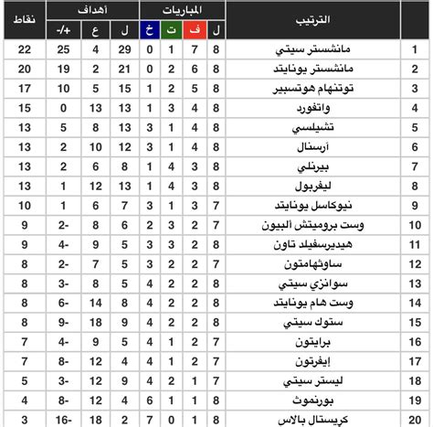 جدول ترتيب الدوري الانجليزي الممتاز